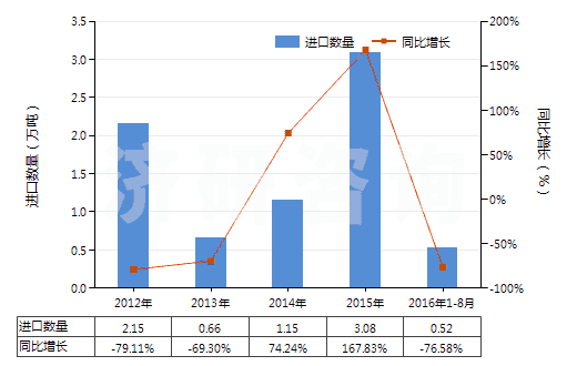 2012-2016年8月中國其他粉末狀天然石墨(HS25041099)進(jìn)口量及增速統(tǒng)計